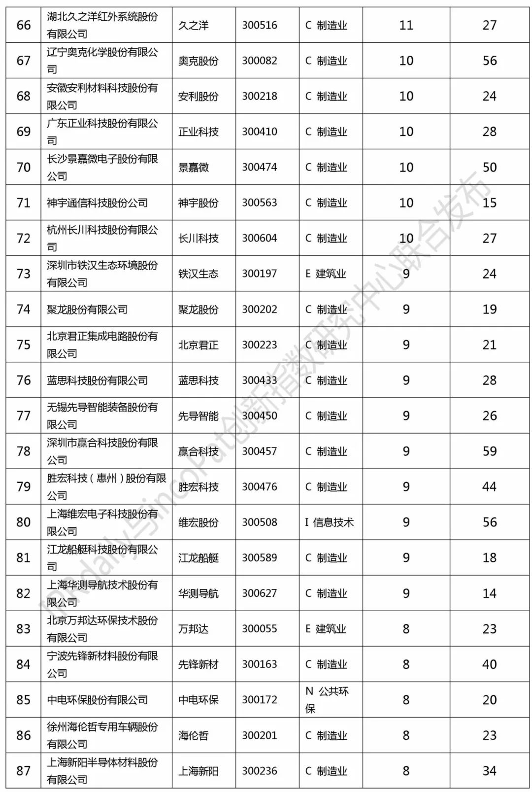 2017創業板企業發明授權專利排行榜（前100名）