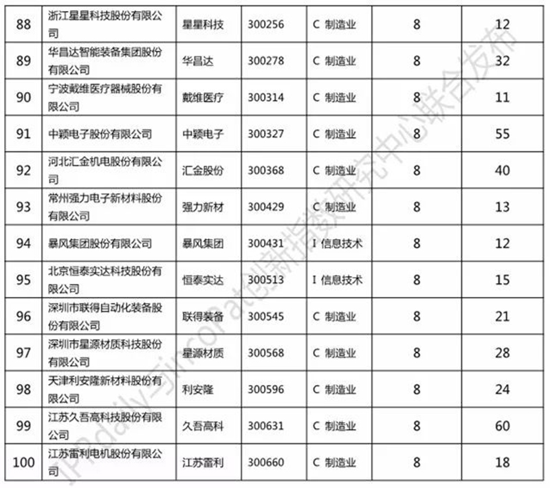 2017創業板企業發明授權專利排行榜（前100名）