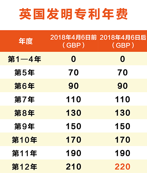 【優蟻網】淺析英國專利年費制度