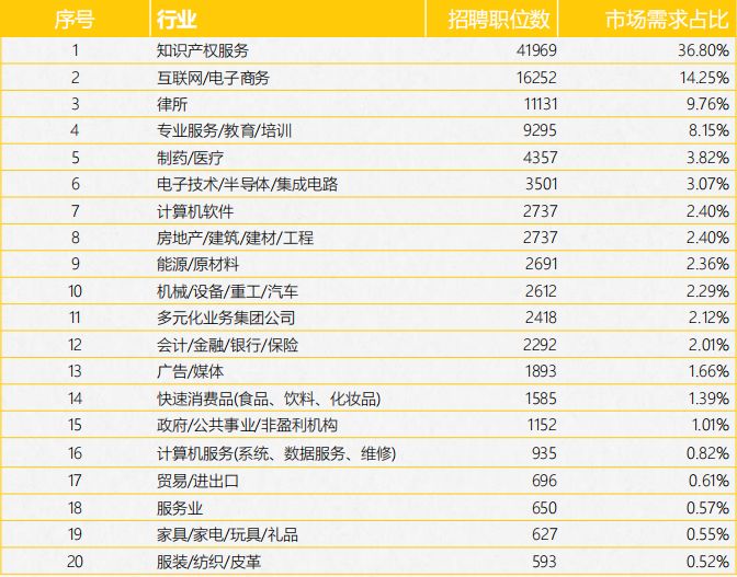 《2017年全國知識產權人才招聘及薪酬分析報告》正式發布