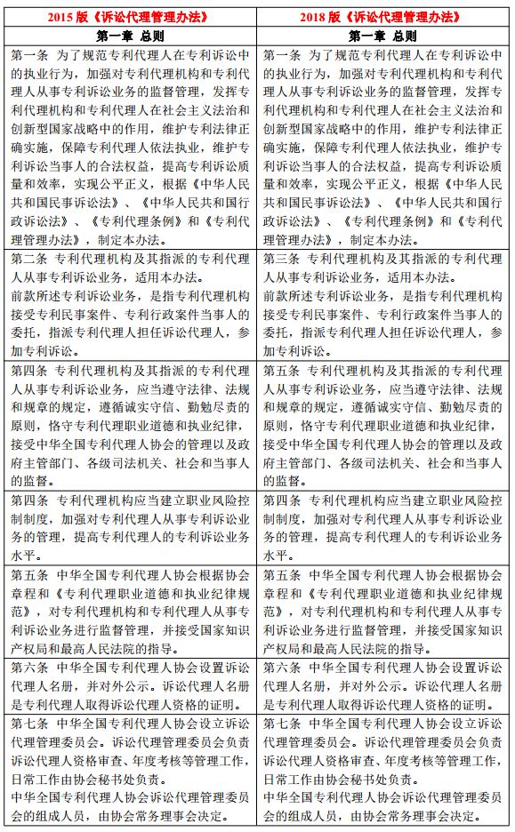新舊《中華全國專利代理人協會訴訟代理管理辦法》對比全文