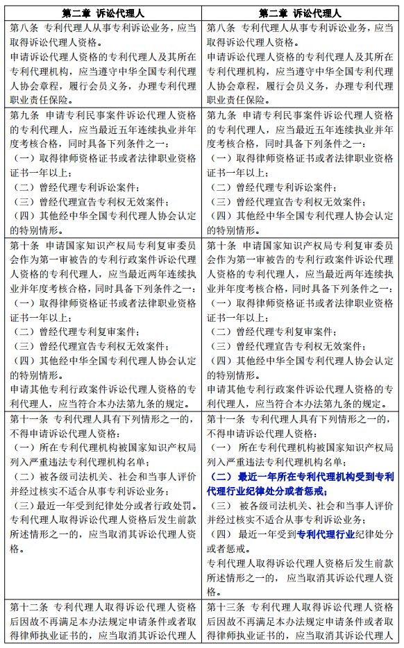 新舊《中華全國專利代理人協會訴訟代理管理辦法》對比全文
