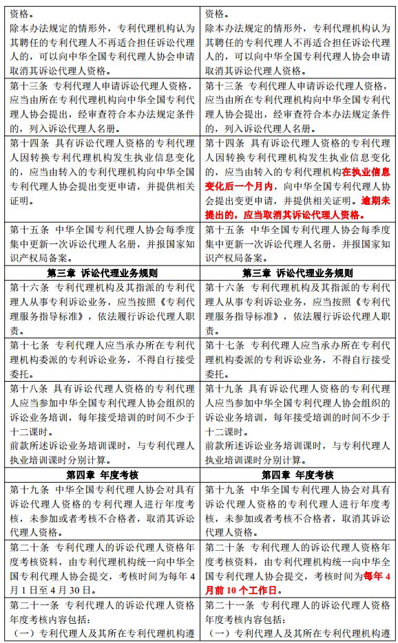 新舊《中華全國專利代理人協會訴訟代理管理辦法》對比全文