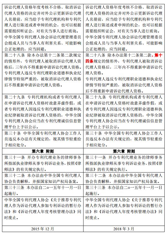 新舊《中華全國專利代理人協會訴訟代理管理辦法》對比全文