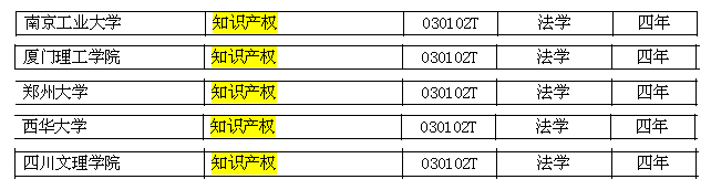 教育部新增5家高校獲批“知識產權”本科專業（現共76家）
