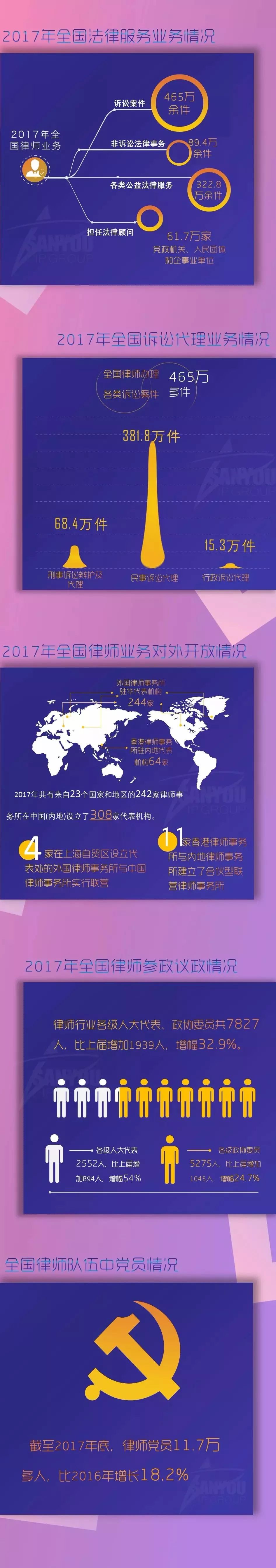 一圖看懂「2017全國律師、律師事務所以及法律業務大數據」