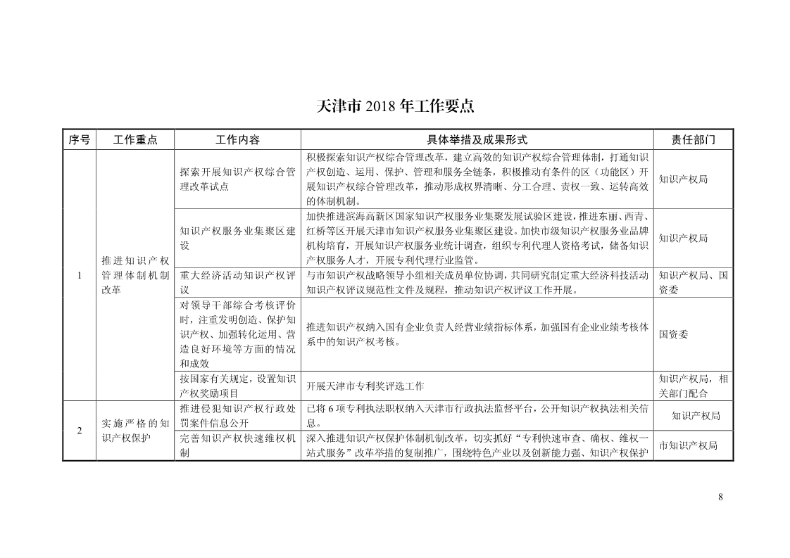 2018年全國地方知識產權戰略暨強國建設實施工作要點匯編