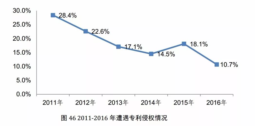 國知局發布《2017年中國專利調查報告》（全文）