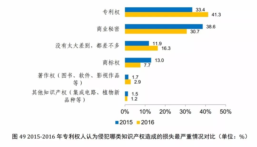 國知局發布《2017年中國專利調查報告》（全文）