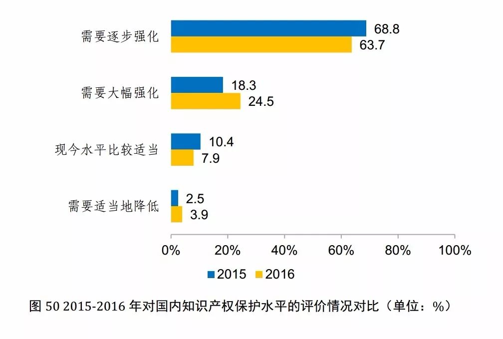 國知局發布《2017年中國專利調查報告》（全文）