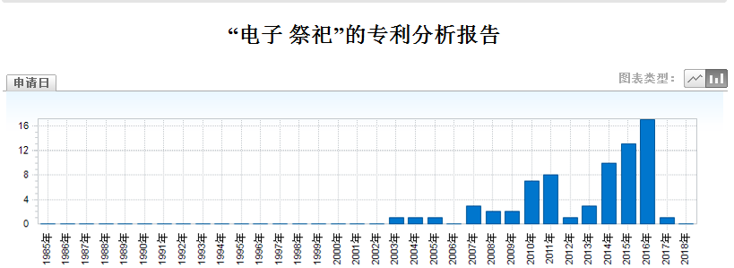 清明節，可寄哀思的三款「智能電子祭祀神器」專利分析