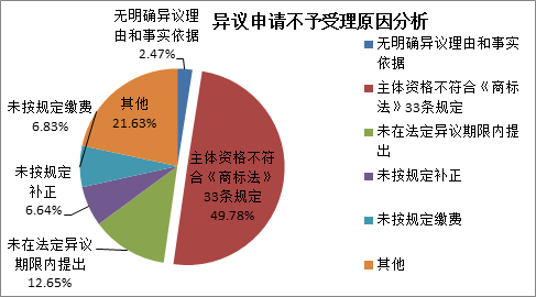 商標注冊便利化改革政策解讀（一）： 商標異議形式審查與問題分析！