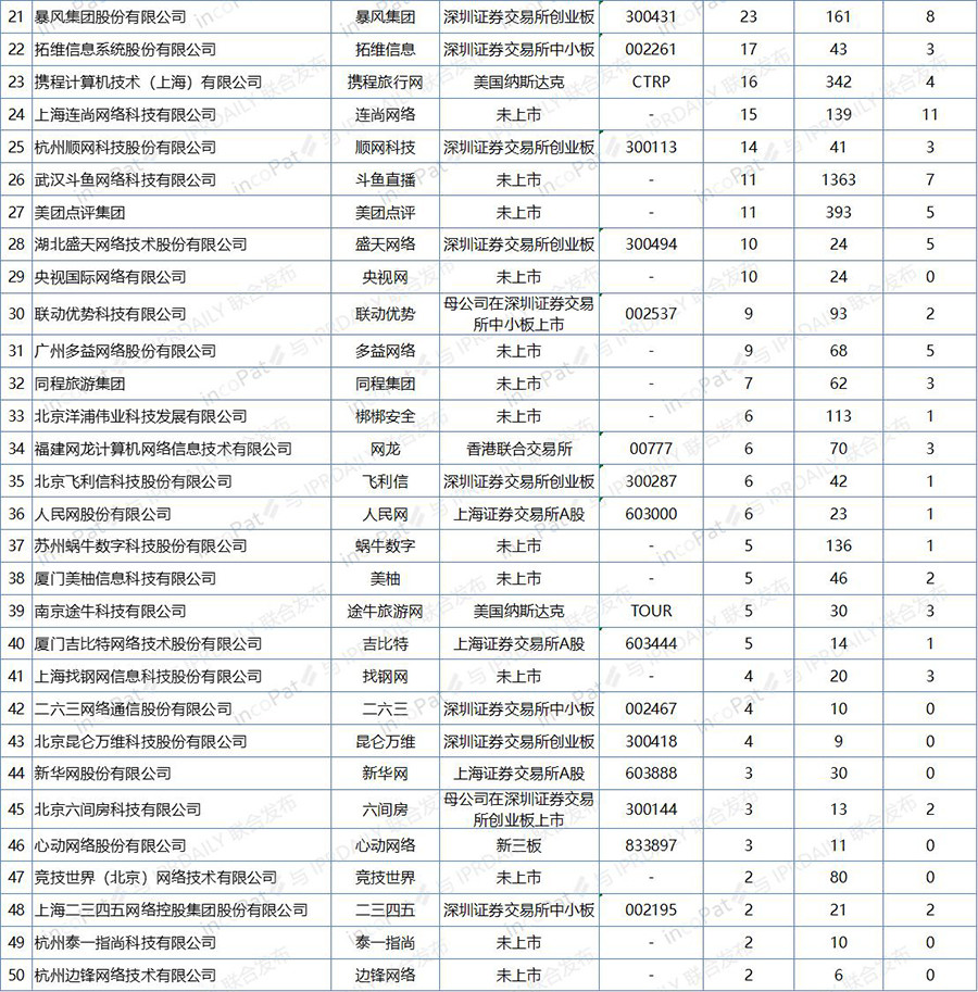 中國互聯網企業發明專利排行榜（前100名）