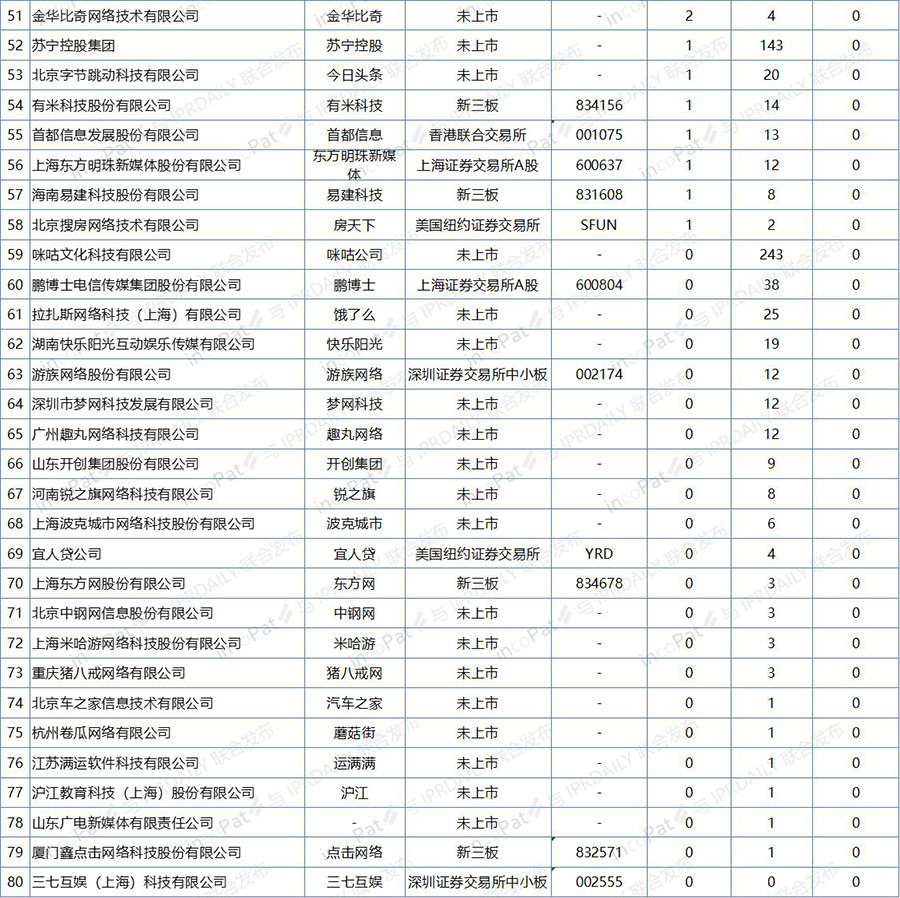 中國互聯網企業發明專利排行榜（前100名）