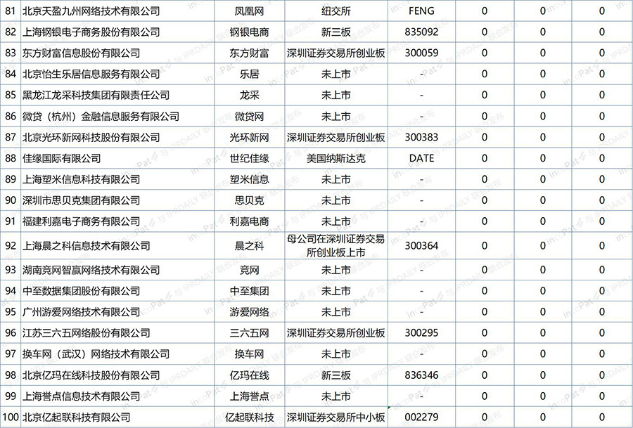 中國互聯網企業發明專利排行榜（前100名）