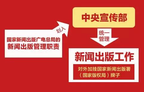 新組建的國家新聞出版署、國家版權局、國家電影局、國家廣播電視總局統一揭牌！