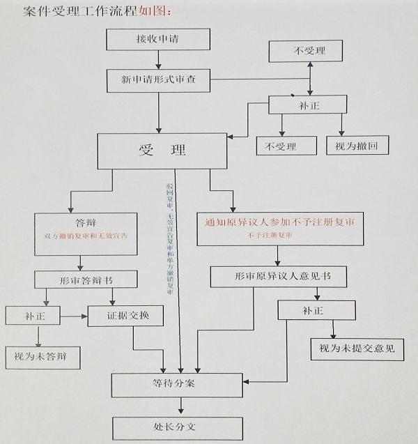 商評委改革計劃：2018年年內，實現駁回復審網上申請！