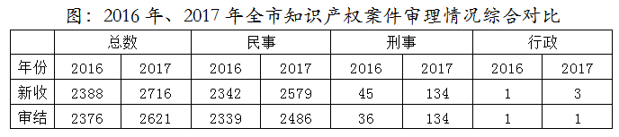 天津高院發布2017年知識產權司法保護狀況及典型案例