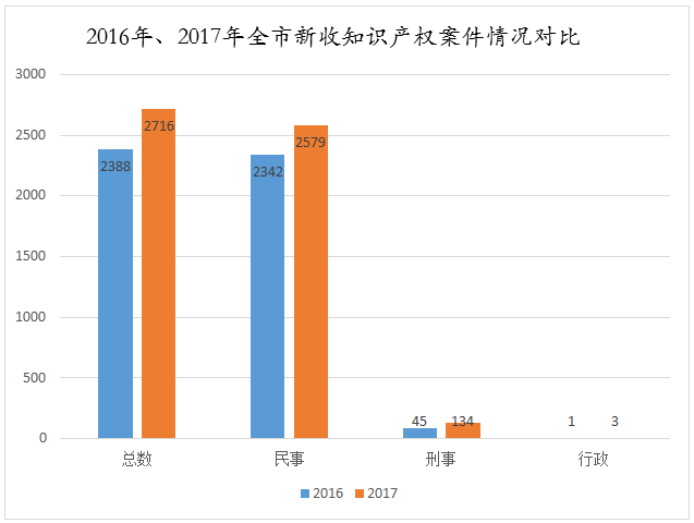 天津高院發布2017年知識產權司法保護狀況及典型案例