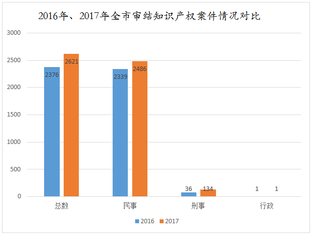 天津高院發布2017年知識產權司法保護狀況及典型案例