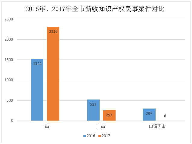 天津高院發布2017年知識產權司法保護狀況及典型案例