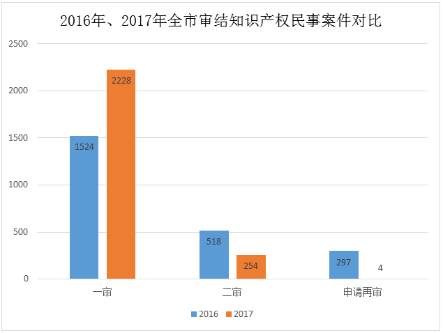 天津高院發布2017年知識產權司法保護狀況及典型案例