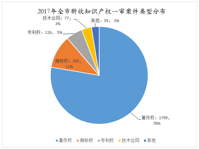 天津高院發布2017年知識產權司法保護狀況及典型案例