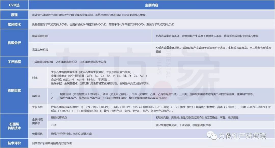 亡“芯”補“烯” 為時未晚？CVD法制備石墨烯專利發展現狀及未來趨勢分析