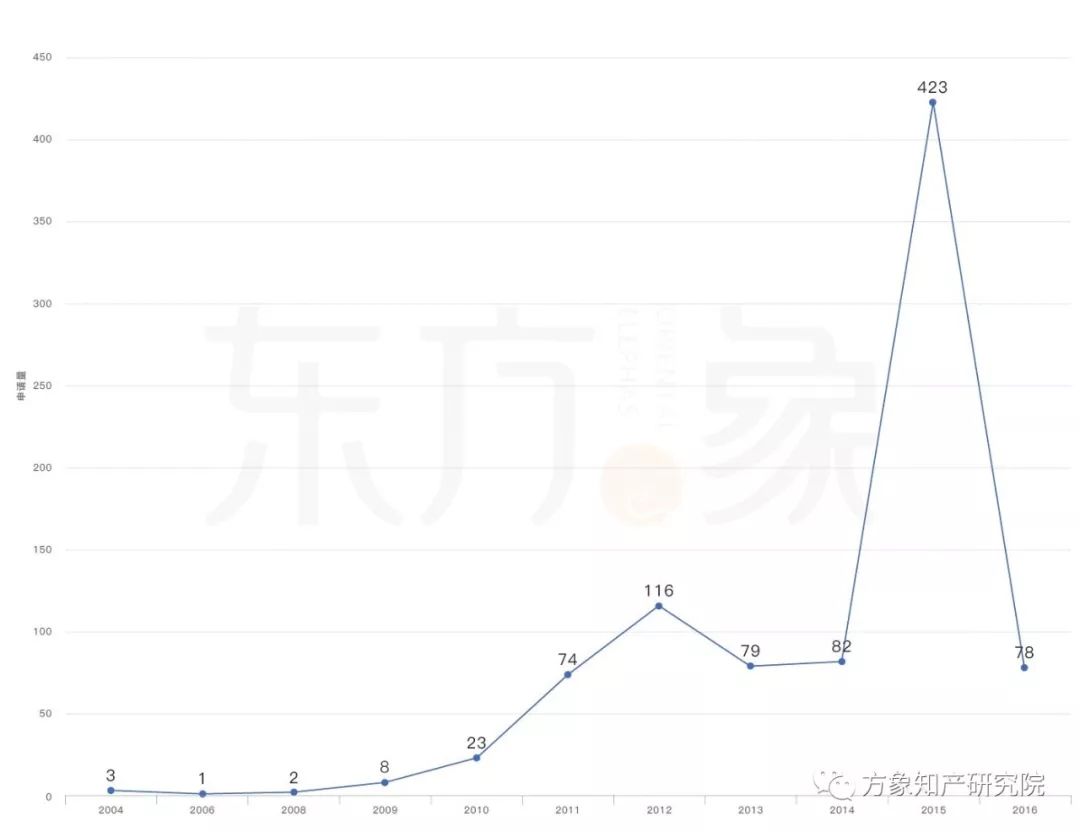 亡“芯”補“烯” 為時未晚？CVD法制備石墨烯專利發展現狀及未來趨勢分析