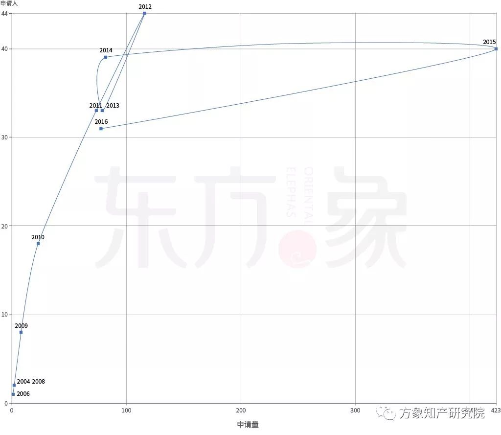 亡“芯”補“烯” 為時未晚？CVD法制備石墨烯專利發展現狀及未來趨勢分析