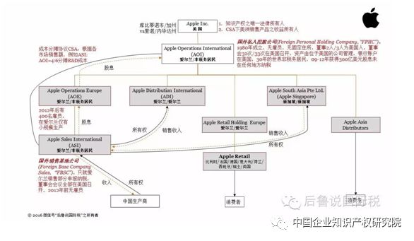 跨國企業與知識產權相關的稅收籌劃
