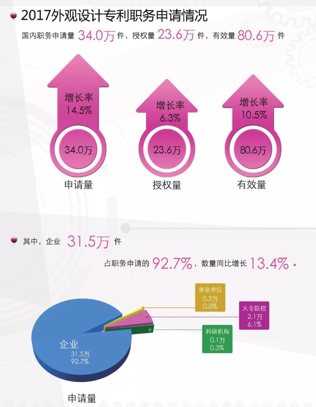 一圖看懂《外觀設計專利簡要統計數據（2017）》