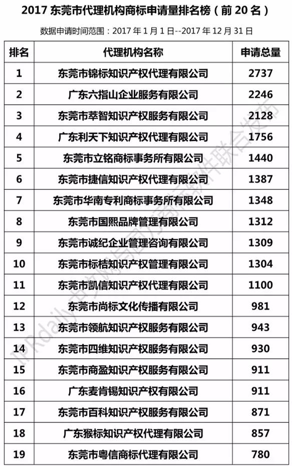 2017年東莞市代理機構商標申請量榜單（TOP20）