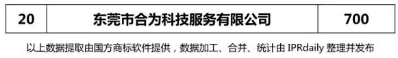 2017年東莞市代理機構商標申請量榜單（TOP20）