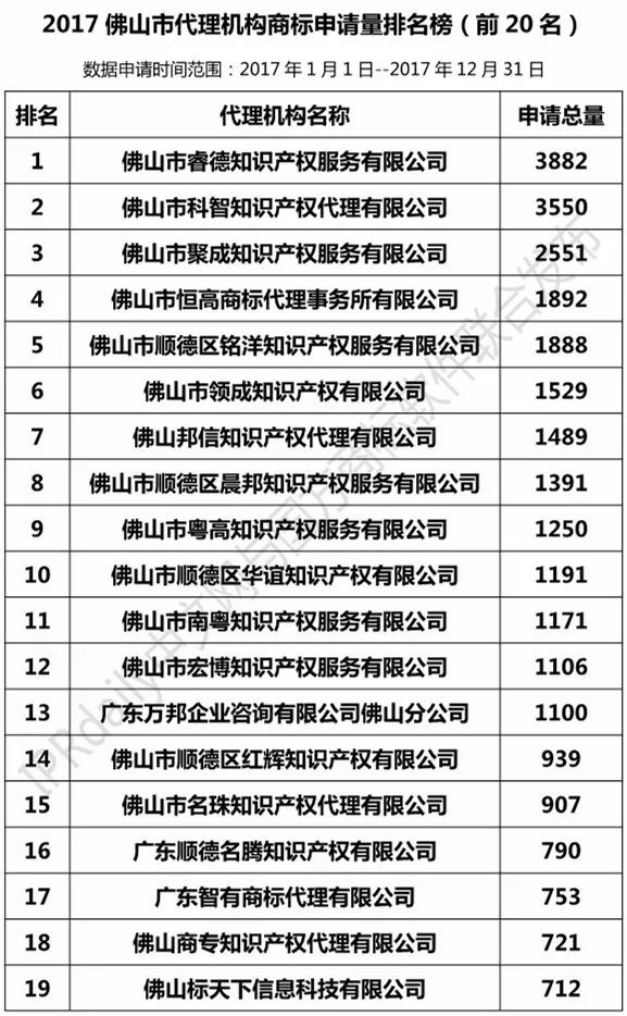 2017年佛山市代理機構商標申請量榜單（TOP20）