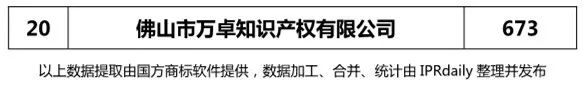 2017年佛山市代理機構商標申請量榜單（TOP20）