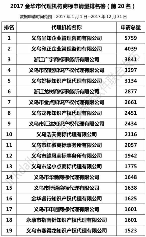 2017年金華市代理機構商標申請量榜單（TOP20）