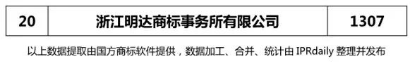2017年金華市代理機構商標申請量榜單（TOP20）
