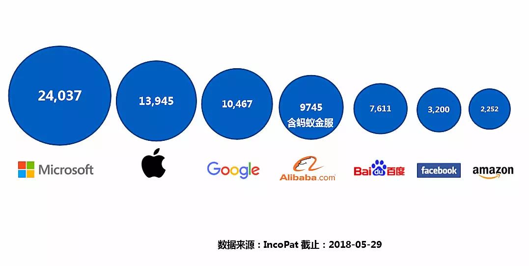 螞蟻金服專利年申請量超過亞馬遜、Facebook