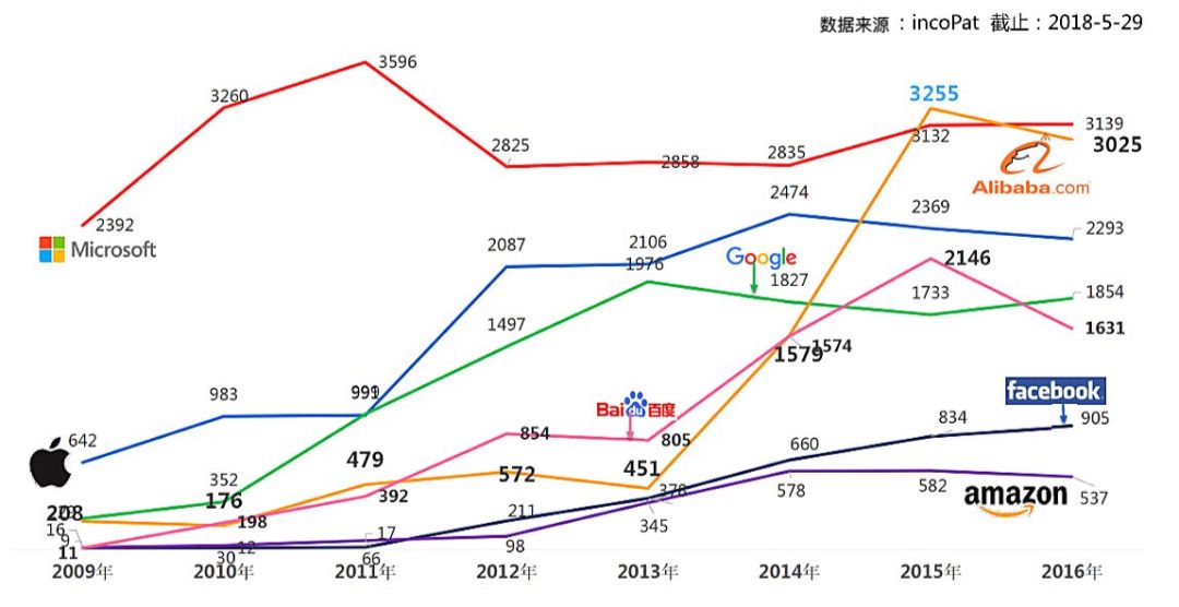 螞蟻金服專利年申請量超過亞馬遜、Facebook