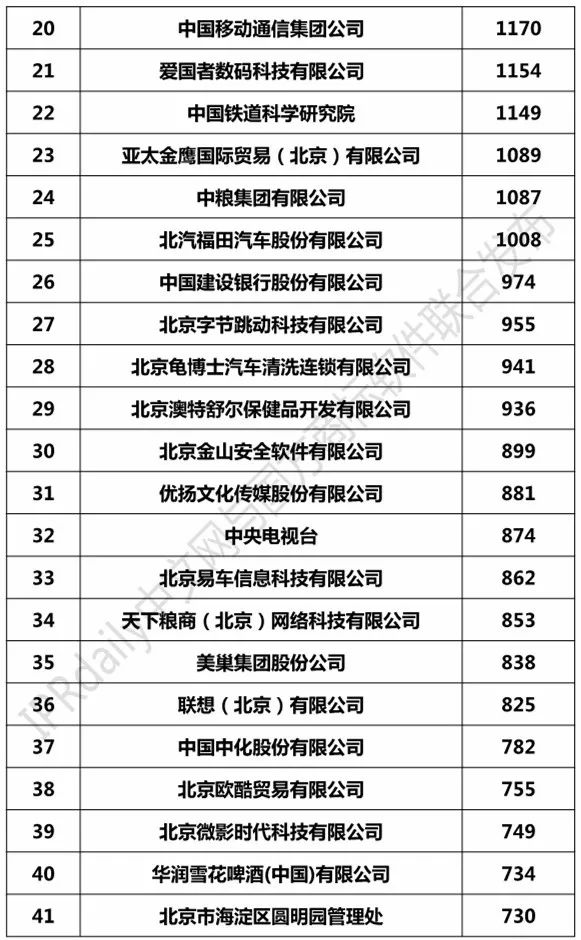 2017北京市商標注冊人商標持有量榜單（TOP100）
