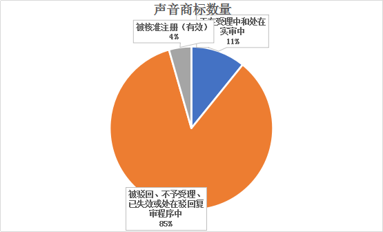 聲音商標，今天你通過了嗎？—聲音商標的申請與審查現狀分析