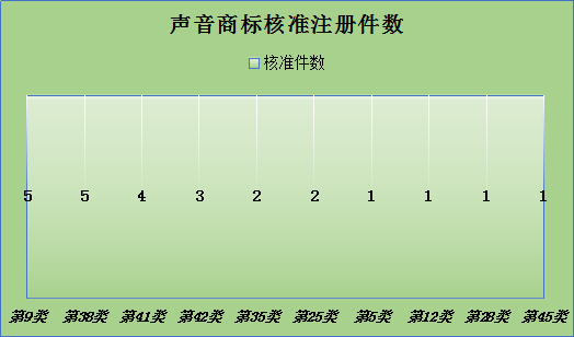 聲音商標，今天你通過了嗎？—聲音商標的申請與審查現狀分析