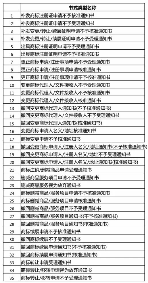 「商標文件電子送達系統」試點運行，可發送67種商標文件