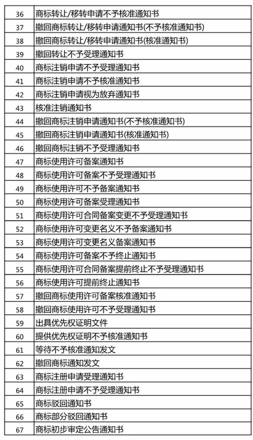 「商標文件電子送達系統」試點運行，可發送67種商標文件