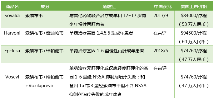 丙肝新藥神速獲批，患者幾時用得起？