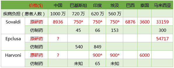 丙肝新藥神速獲批，患者幾時用得起？