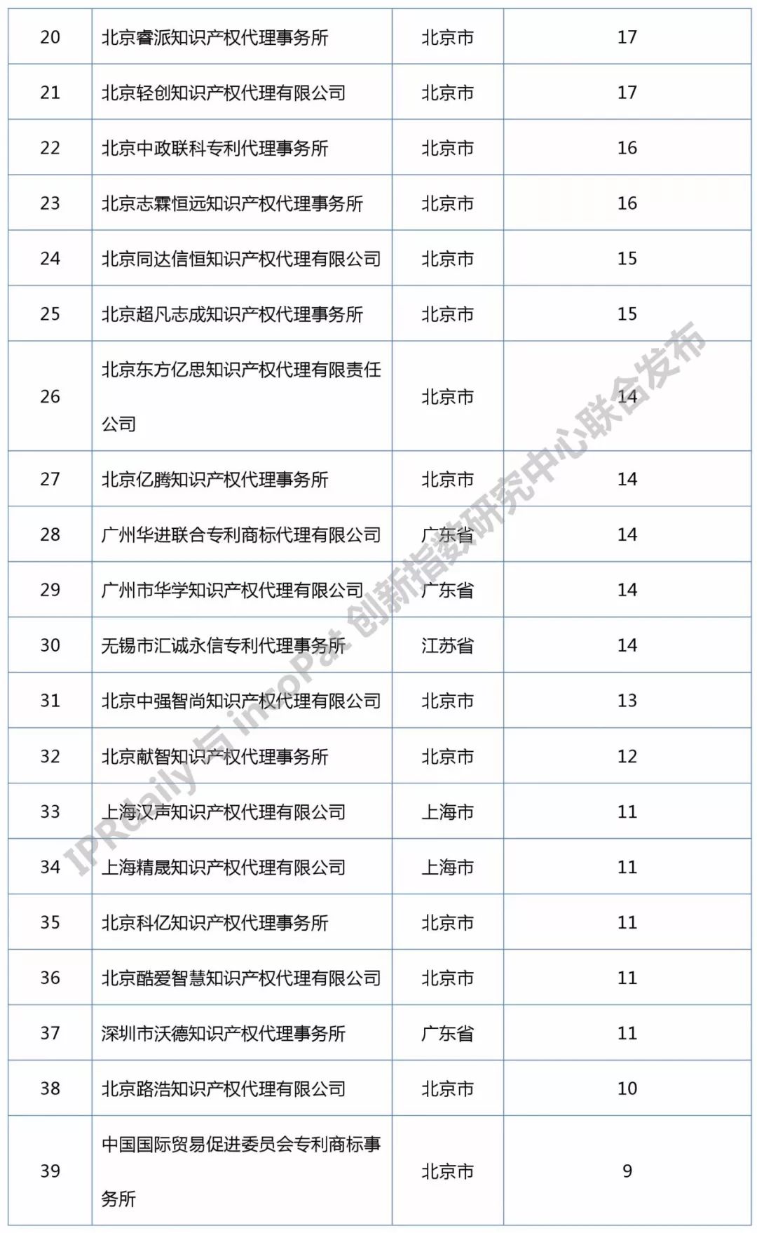 知識產權媒體IPRdaily發布中國“區塊鏈專利代理機構”排行榜（前100名）