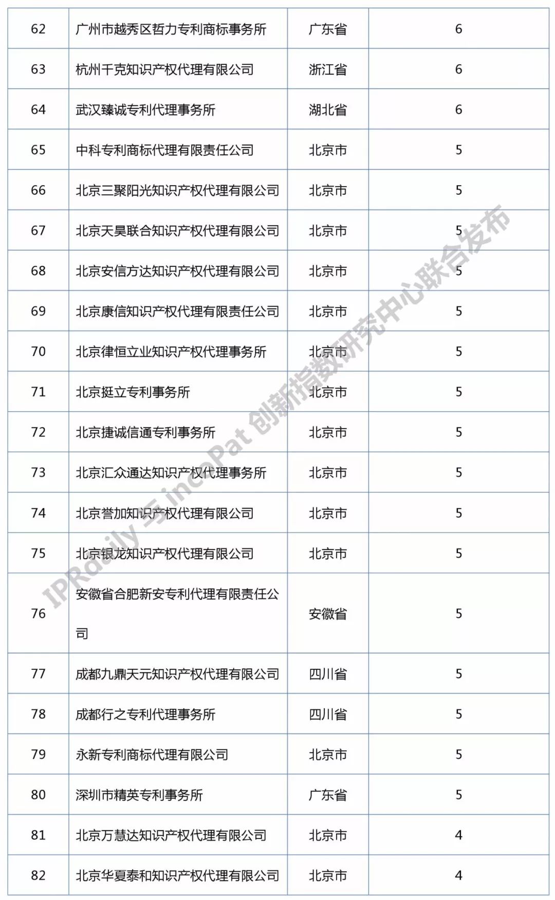 知識產權媒體IPRdaily發布中國“區塊鏈專利代理機構”排行榜（前100名）