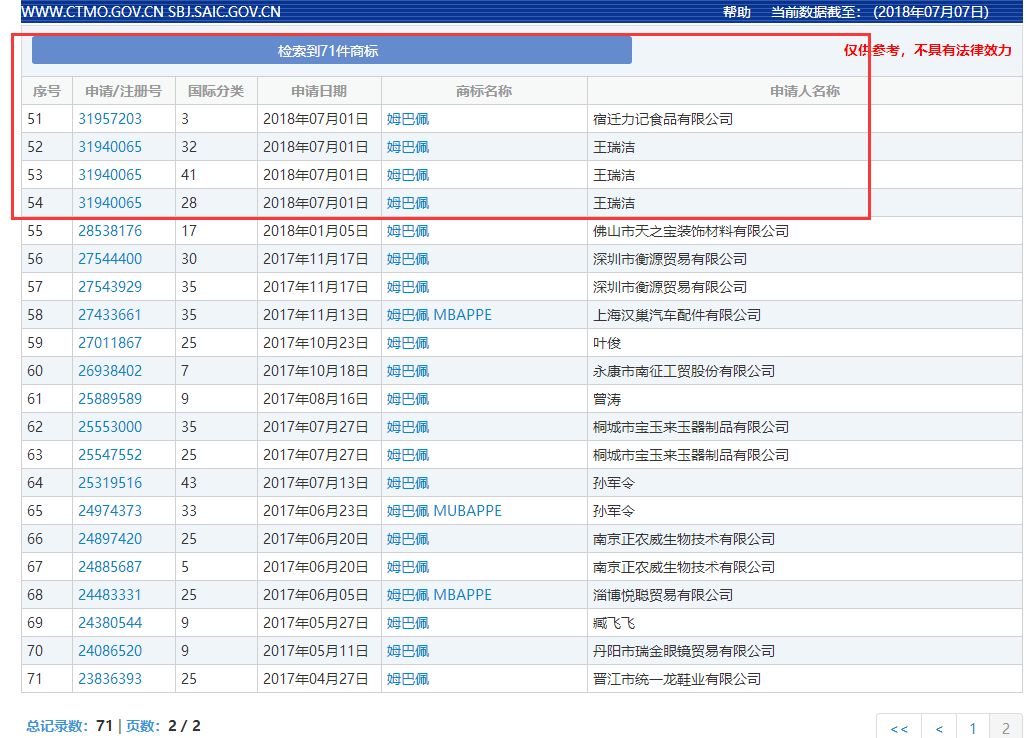 159件「姆巴佩」商標被申請！45個類別都會被注冊一遍？